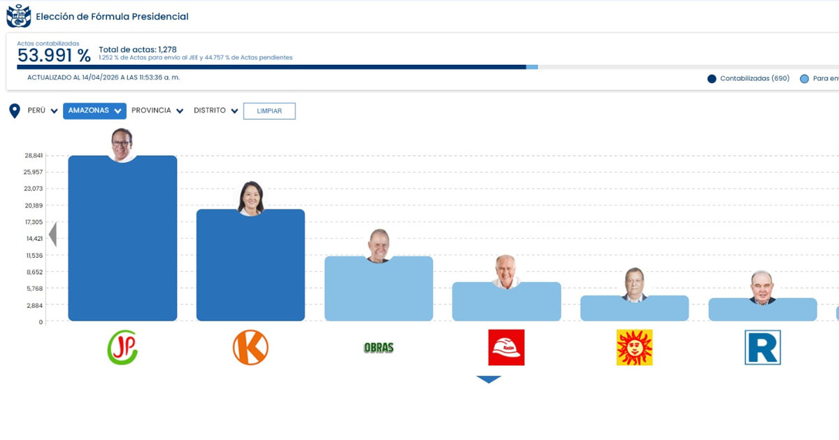 Amazonas eligió a Roberto Sánchez en Elecciones 2026